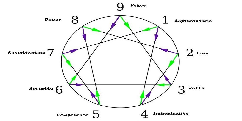 Enneagram