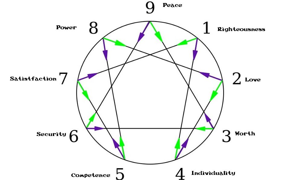 Enneagram with motivations