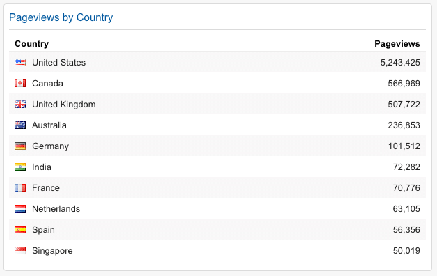 GDGM Geographic Spread
