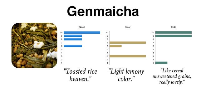 Genmaicha Chart