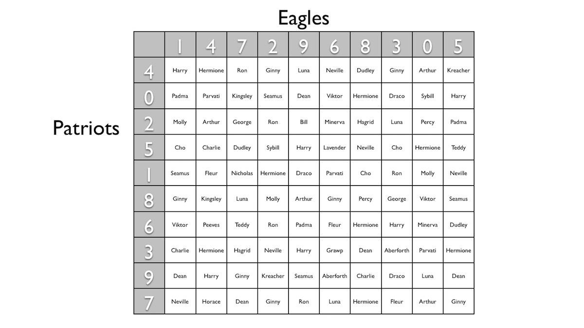 10x10 Super Bowl grid with names and digits