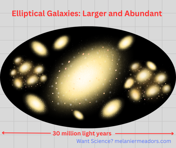 Infographic showing dense galaxies